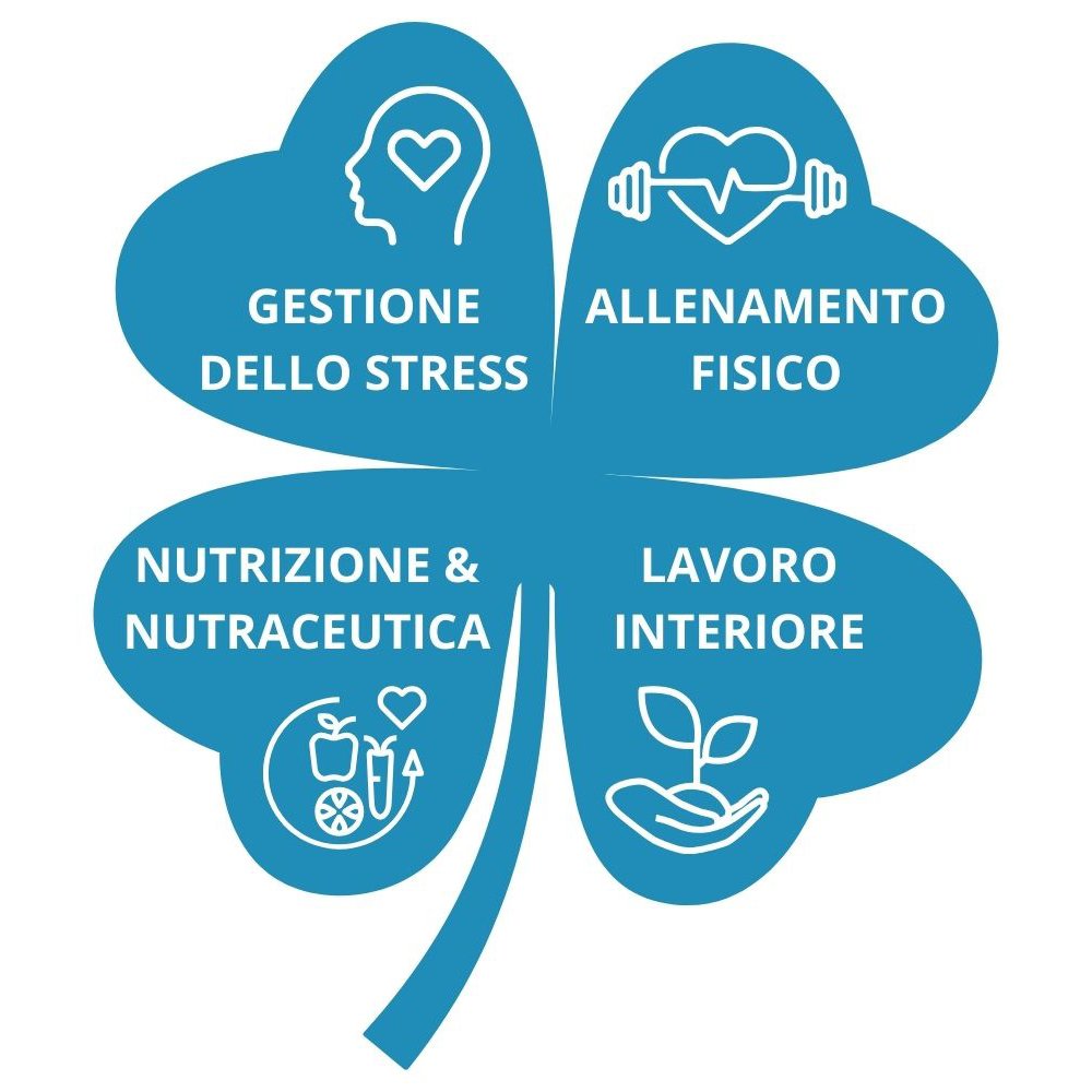 Quadrifoglio con i 4 fondamenti con icone